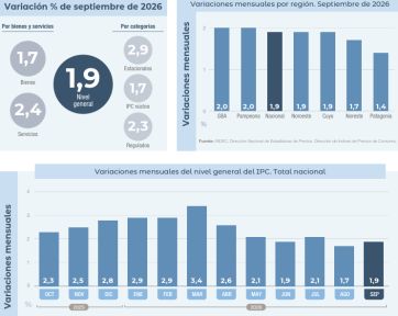 La inflación en el Gran Buenos Aires, apenas por encima del promedio nacional