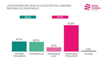 Kicillof vs. Milei: los números que calientan la carrera para 2027
