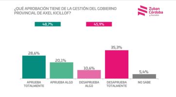 Kicillof vs. Milei: los números que calientan la carrera para 2027