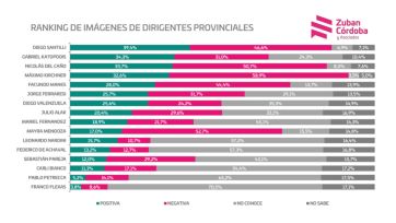 Kicillof vs. Milei: los números que calientan la carrera para 2027