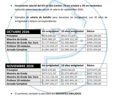 Así quedarían los salarios docentes desde octubre tras la última oferta de Provincia