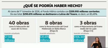 Retraso: Provincia denuncia penalmente a Milei y Caputo por el Fondo Hídrico