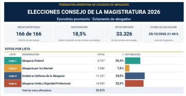 Consejo de la Magistratura: la lista de Angelici se impuso en la elección de  abogados