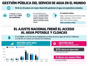 Milei avanza con la venta de AySA y Kicillof busca ponerle un freno