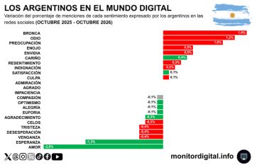 Milei y el Gobierno, en el centro del debate digital argentino