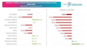 El ajuste también pasa por las fábricas: la industria bonaerense no levanta cabeza