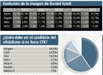 Misma tendencia: CFK baja, Scioli mantiene