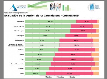 Intendentes Pro bajo la lupa: entre la aceptación y el rechazo