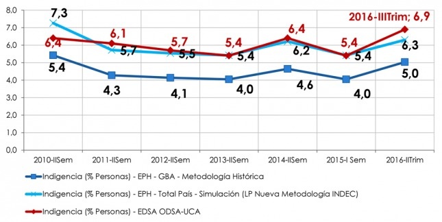 Para la UCA, hay 32,9% de pobres y el derrame no llegará sin políticas activas