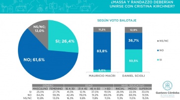 Encuesta: con voto de confianza al Gobierno, Bullrich le saca una luz de ventaja a CFK