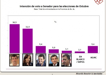 Encuesta: Bullrich le saca seis puntos de ventaja a Cristina Kirchner