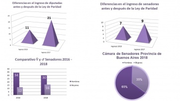 La Paridad con el diario del lunes: Diputados, Senadores, mujeres, varones y alguna 