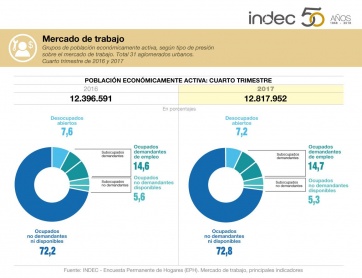Datos del Indec: La falta de empleo golpea duro en el Conurbano