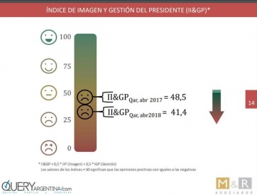 Una encuesta revela que la imagen de Mauricio Macri continúa en baja