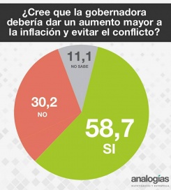 Docentes, con números a favor, le meten presión a Vidal y piden cerrar la paritaria cuanto antes
