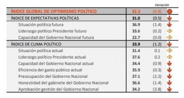 Nada de estabilidad: el presidente Macri continúa en baja