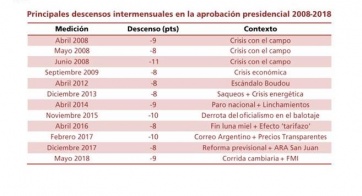 De mal en peor de encuesta en encuesta: Cambiemos no repunta y Macri es el ancla