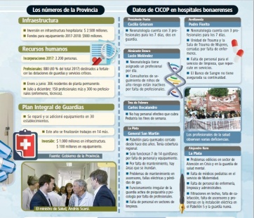 El debate del estado de los hospitales bonaerenses