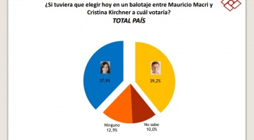 Vidal se mantiene como la dirigente con mayor imagen positiva pero recibe el impacto de la crisis