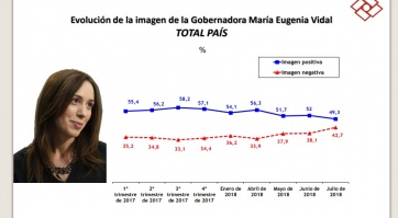 Vidal se mantiene como la dirigente con mayor imagen positiva pero recibe el impacto de la crisis