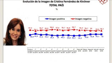 Vidal se mantiene como la dirigente con mayor imagen positiva pero recibe el impacto de la crisis