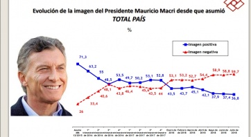 Vidal se mantiene como la dirigente con mayor imagen positiva pero recibe el impacto de la crisis