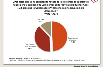 Vidal se mantiene como la dirigente con mayor imagen positiva pero recibe el impacto de la crisis