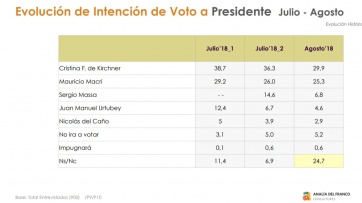 Macri y Cristina pierden votos, pero nadie logra capitalizarlos