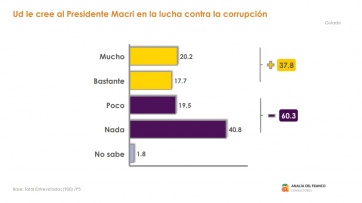 Macri y Cristina pierden votos, pero nadie logra capitalizarlos