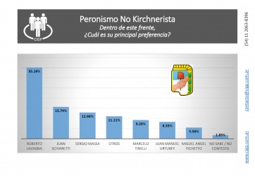 Los preferidos del electorado dentro de cada frente: la previa de 2019, entre la lógica y la sorpresa