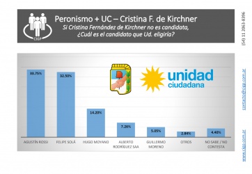 Los preferidos del electorado dentro de cada frente: la previa de 2019, entre la lógica y la sorpresa