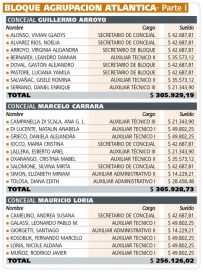 ¿Cuánto le sale a los vecinos cada banca del Concejo Deliberante marplatense?