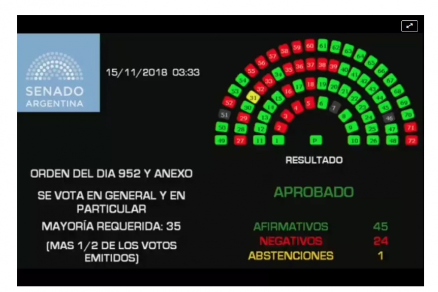 Ok del Senado: Macri ya tiene Presupuesto para el año que viene