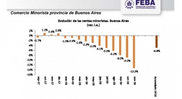 La actividad comercial retrocedió un 13,3% en noviembre respecto del mismo período de 2017
