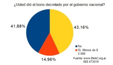 Bono de fin de año: 4 de cada 10 empresas no lo pagaron