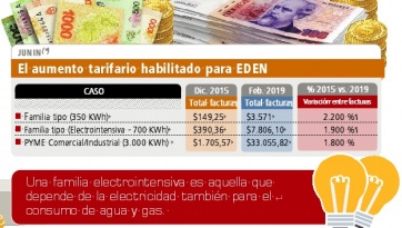 El impacto del nuevo ítem en las tarifas