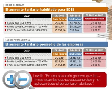El impacto del nuevo ítem en las tarifas