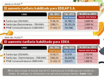 El impacto del nuevo ítem en las tarifas