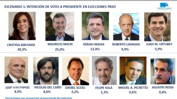 Encuesta: CFK le saca a Macri 6 puntos en octubre, pero no logra mantener la ventaja en balotaje