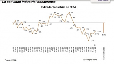 Panorama desolador para la industria bonaerense: acumula una caída del 8,8% en lo que va del año