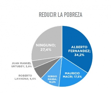 Según encuesta, Alberto Fernández reúne más cualidades que Macri para pagar la deuda externa