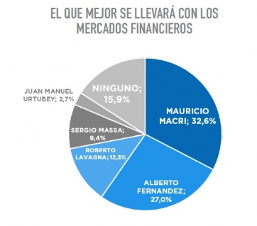 Según encuesta, Alberto Fernández reúne más cualidades que Macri para pagar la deuda externa