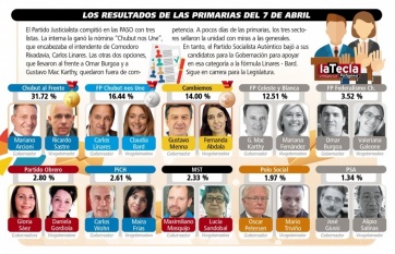 Chubut: Arcioni obtiene su reelección con amplia ventaja sobre Linares